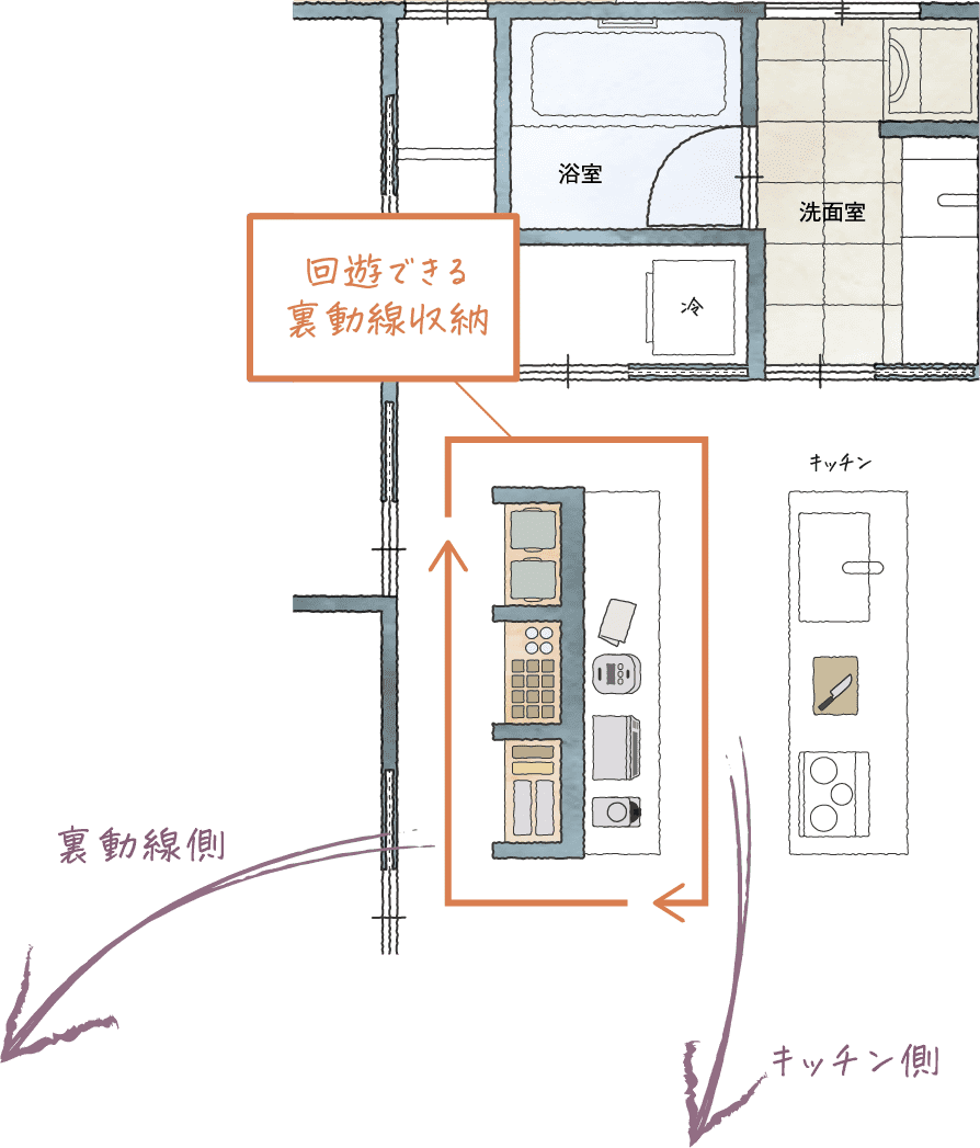 回遊できる裏動線収納