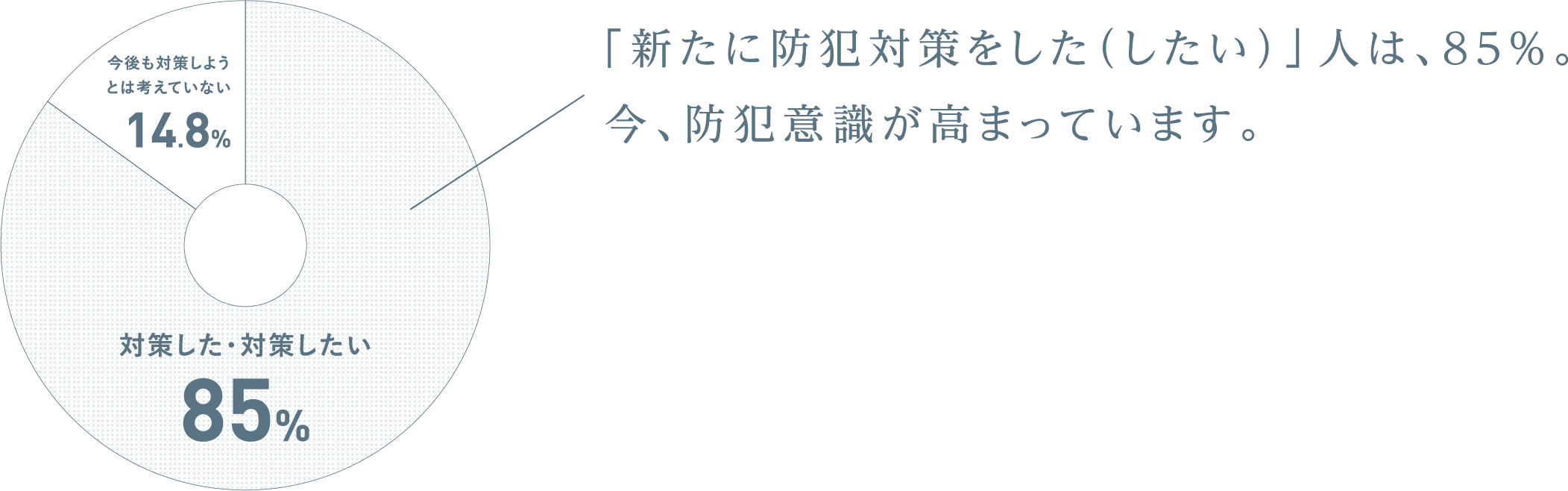昨今の防犯事情に関するニュースなどを見て、新たに住まいの防犯対策をしましたか？