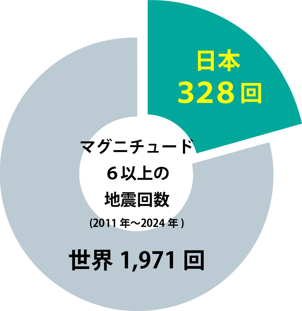 マグニチュード6以上の地震回数（2011年〜2024年）日本328回、世界1,971回