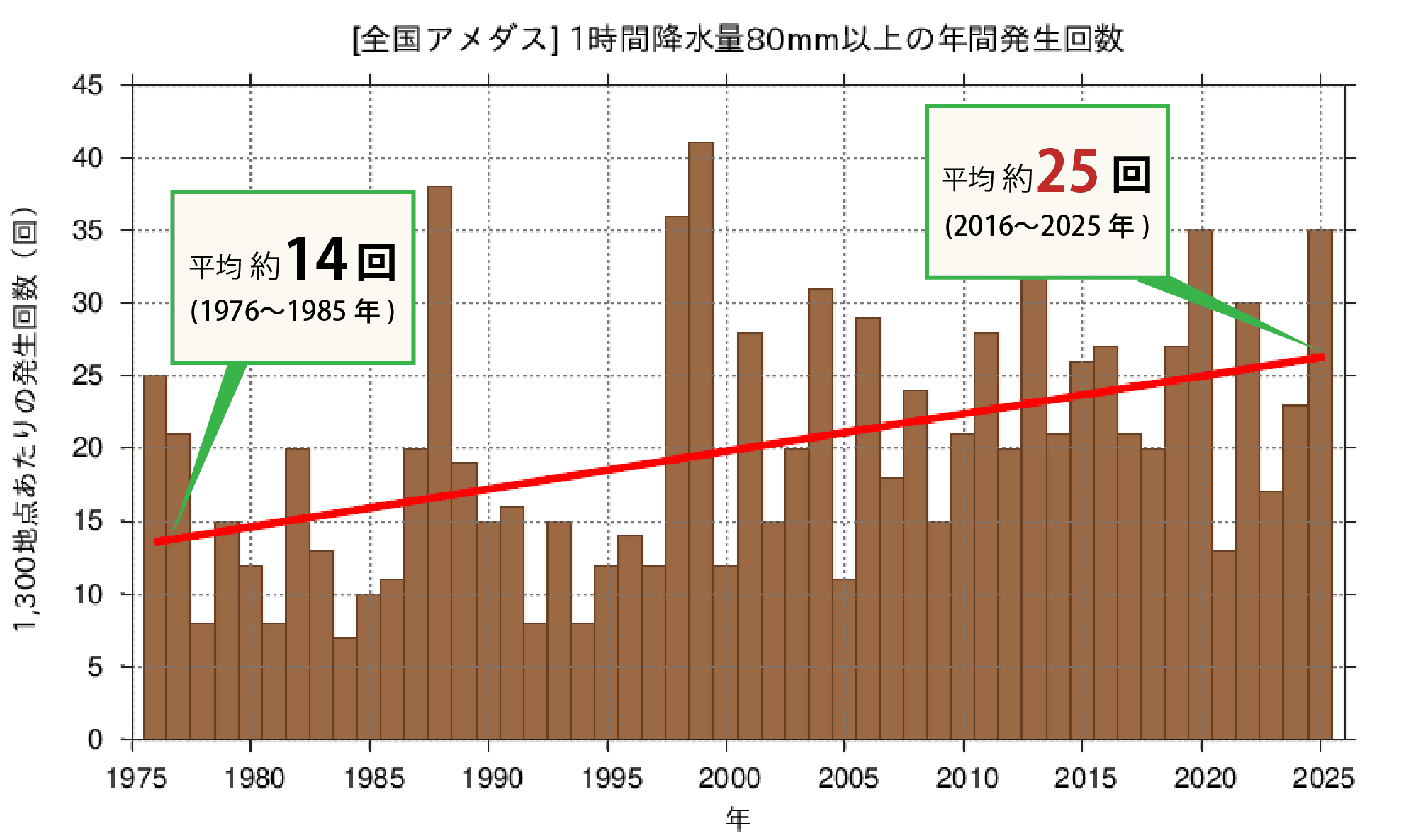 [全国アメダス]1時間降水量80mm以上の年間発生回数