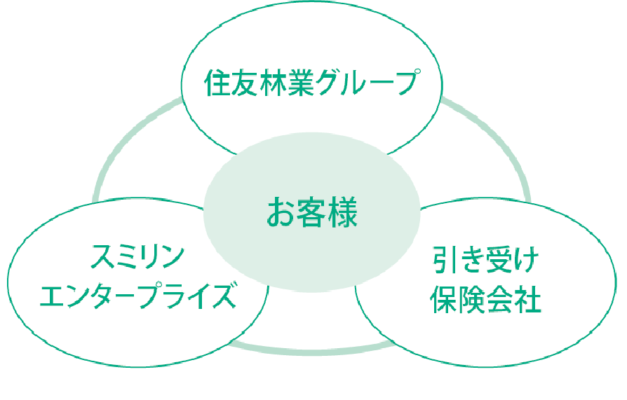住友林業グループ お客様 スミリンエンタープライズ 引き受け保険会社