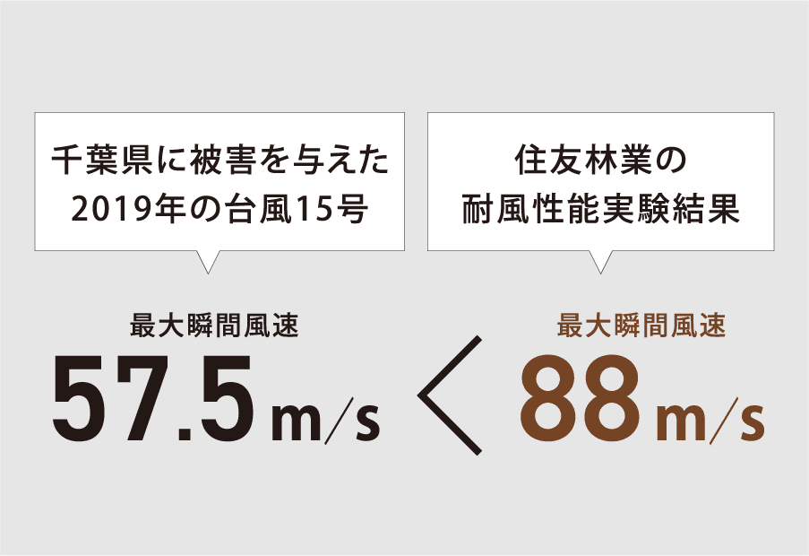 千葉県に被害を与えた2019年の台風15号 最大瞬間風速57.5m/s 住友林業の耐風性能実験結果 最大瞬間風速88m/s