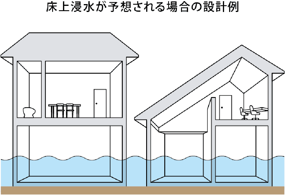床上浸水が予想される場合の設計例