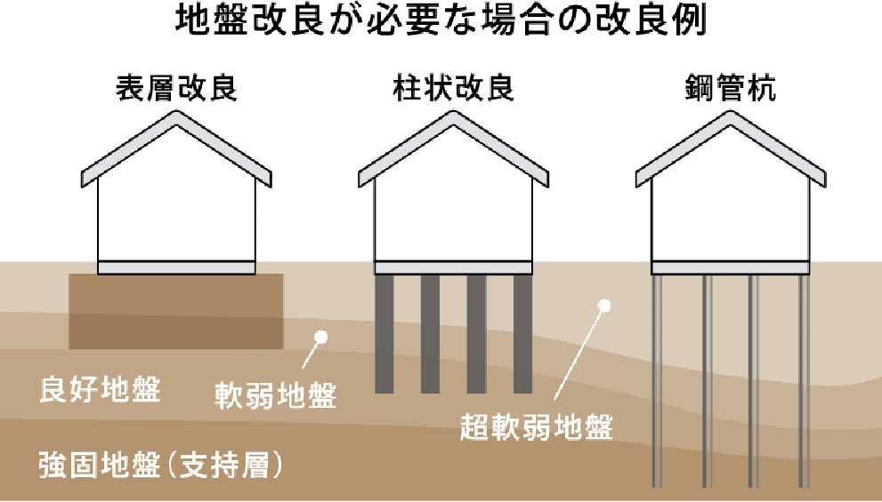 地盤改良が必要な場合の改良例 表層改良・柱状改良・鋼管杭 良好地盤・軟弱地盤・超軟弱地盤・強固地盤（支持層）