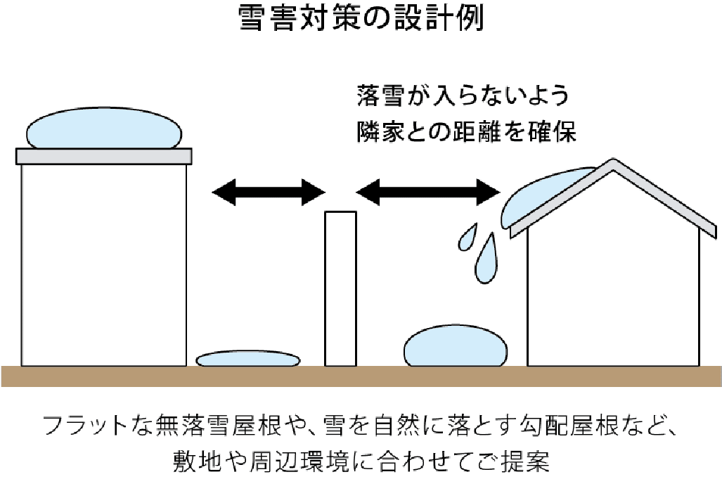 雪害対策の設計例 落雪が入らないよう隣家との距離を確保 フラットな無落雪屋根や、雪を自然に落とす勾配屋根など、敷地や周辺環境に合わせてご提案