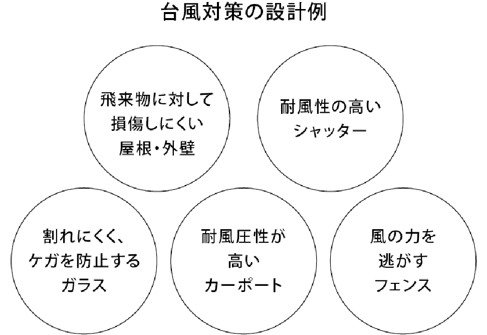 台風対策の設計例 飛来物に対して損傷しにくい屋根・外壁 耐風性の高いシャッター 割れにくく、ケガを防止するガラス 耐風圧性が高いカーポート 風の力を逃がすフェンス