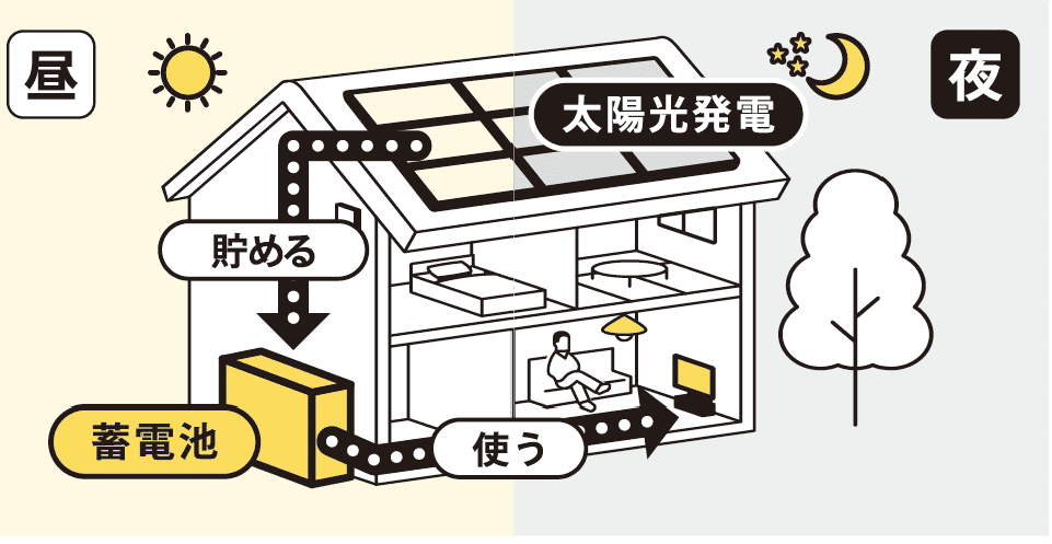 昼 太陽光発電 貯める 蓄電池 使う 夜