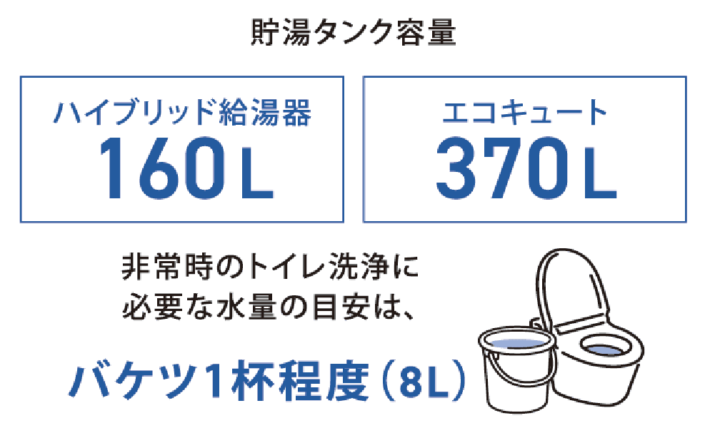 貯湯タンク容量 ハイブリッド給湯器160L エコキュート370L 非常時のトイレ洗浄に必要な水量の目安は、バケツ1杯程度（8L）