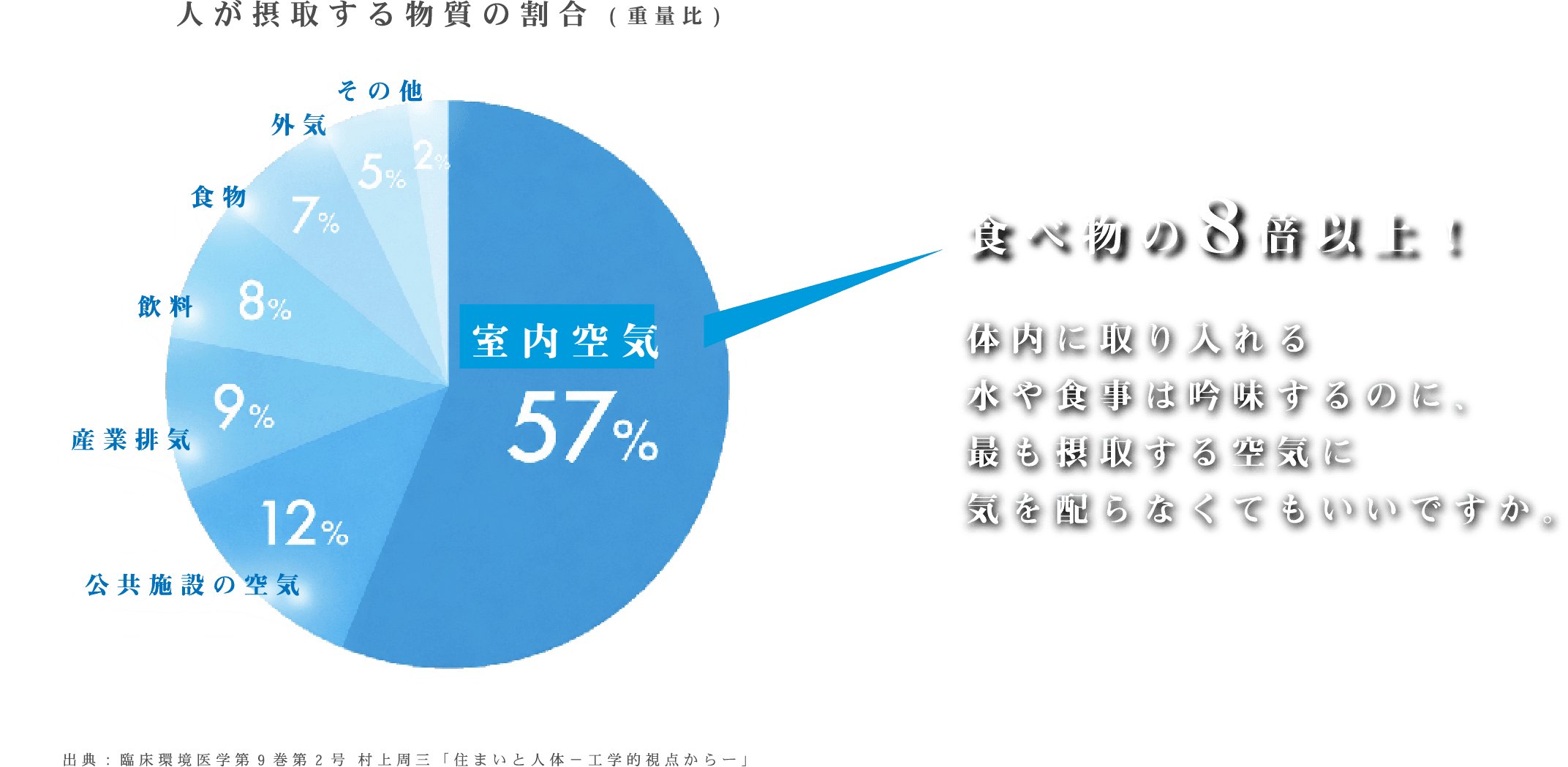 人が摂取する物質の割合