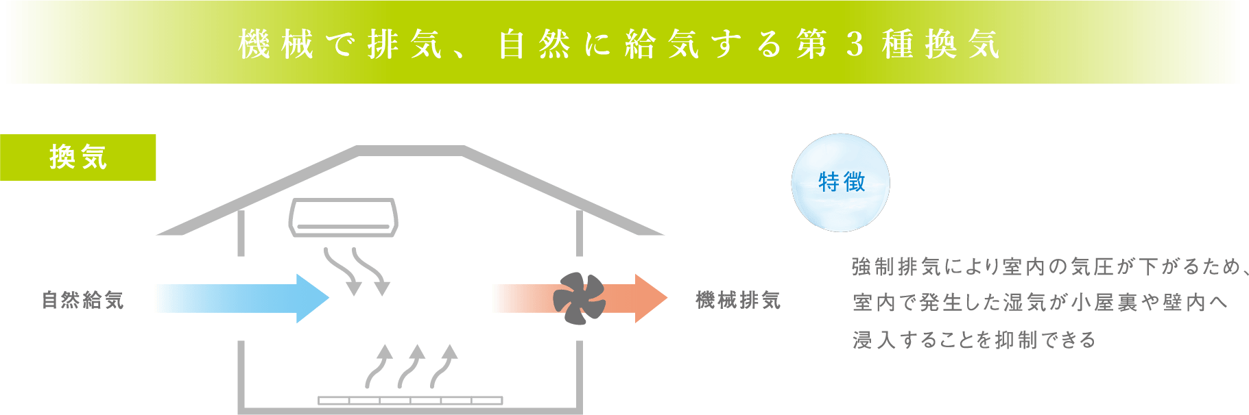 機械で排気、自然に給気する第３種換気