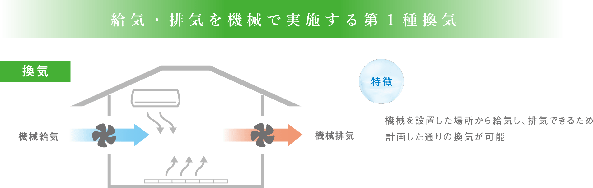 給気・排気を機械で実施する第１種換気