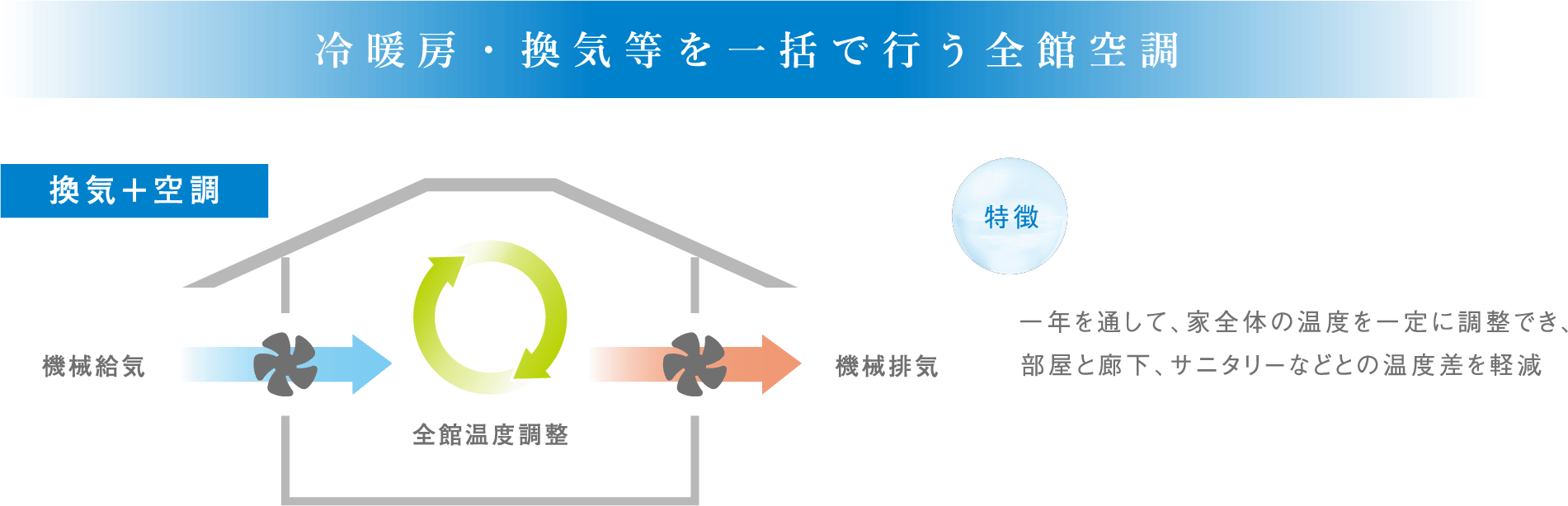 冷暖房・換気等を一括で行う全館空調
