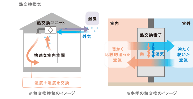 快適な温度に近づけて給気