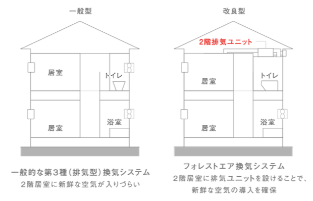 空気の流れを考慮した改良型の第3種換気システム