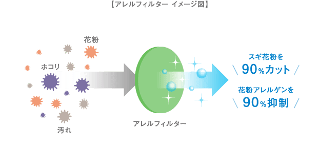 高性能フィルターで、花粉などのアレルゲンを抑制