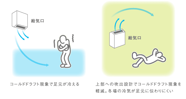 給気口の工夫によりコールドドラフト現象を抑制