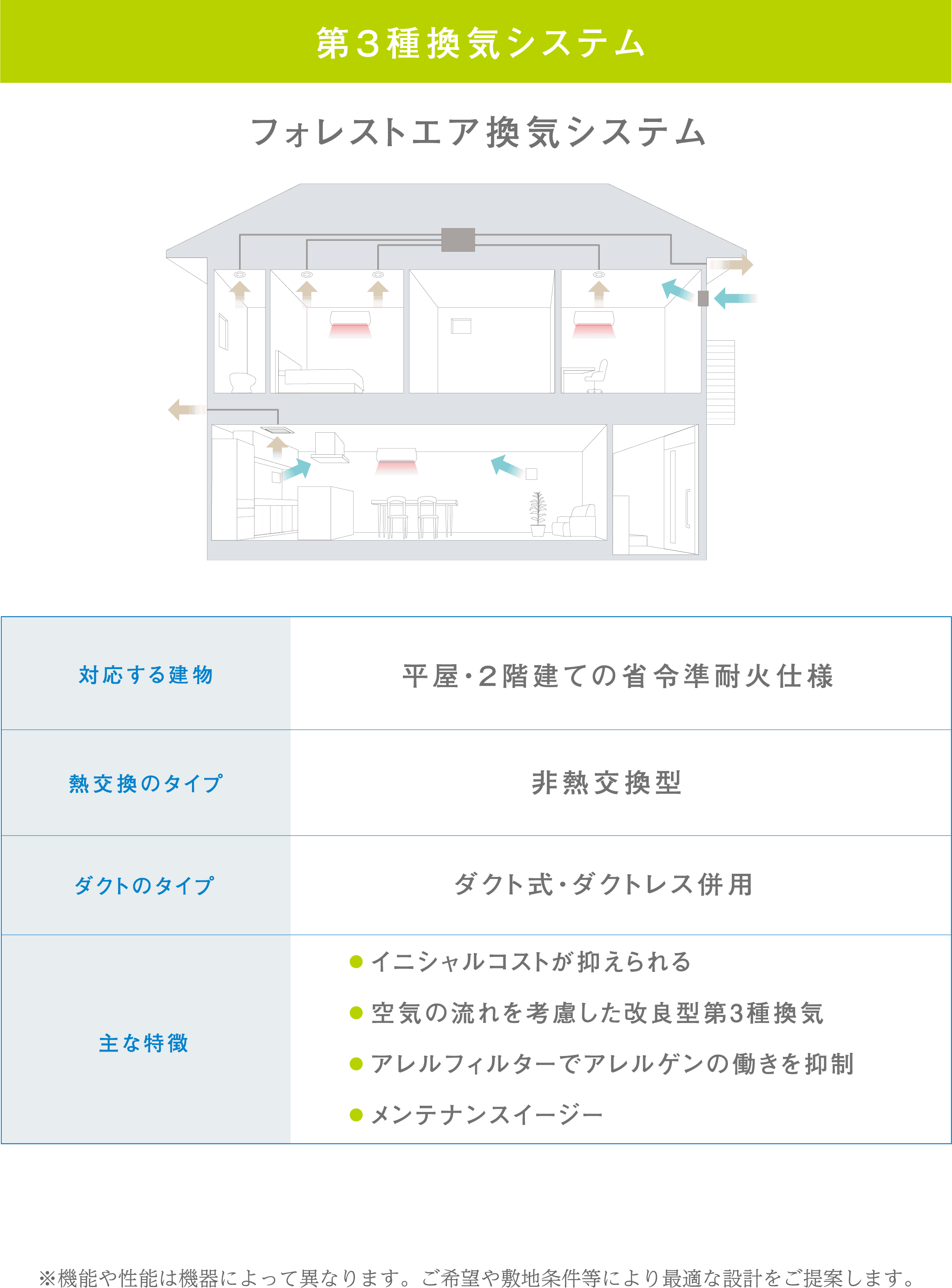 第3種換気システム フォレストエア換気システム
