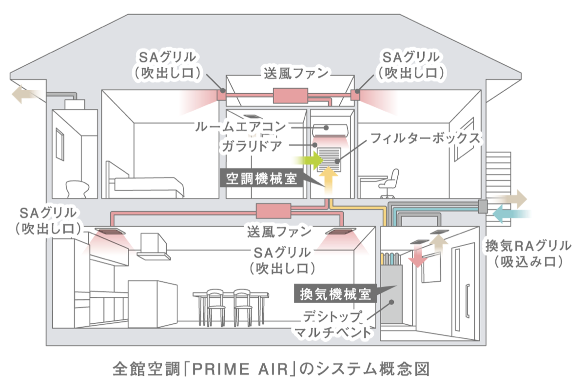 家中まるごと快適温度