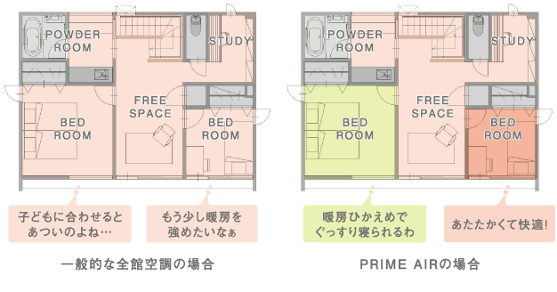 部屋ごとの風量調整が可能