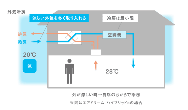 自然の涼しさを取り入れて省エネ