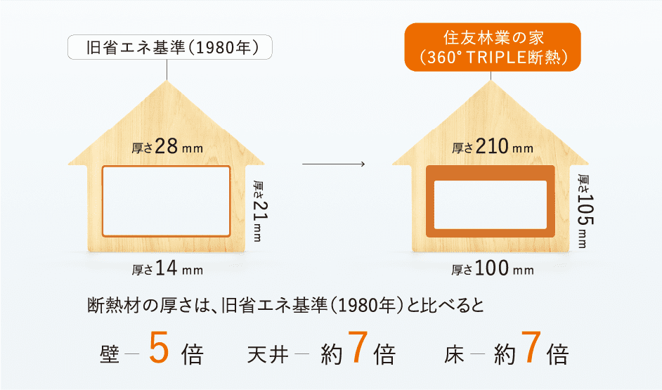 断熱性に優れる構造材と窓