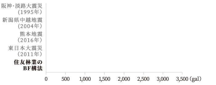 加速度比較のグラフ：住友林業のBF構法3406gal