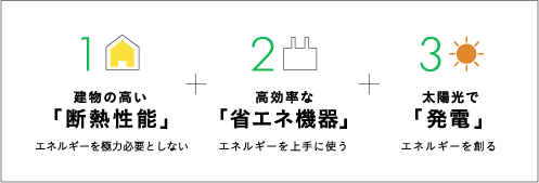 1 建物の高い「断熱性能」 エネルギーを極力必要としない　2 高効率な「省エネ機器」 エネルギーを上手に使う　3 太陽光で「発電」 エネルギーを創る