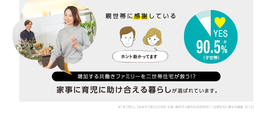 親世帯に感謝している 90.5%※（子世帯）増加する共働きファミリーを二世帯住宅が救う！？家事に育児に助け合える暮らしが選ばれています。※「そう思う」、「まあそう思う」の合計 出典：東京ガス都市生活研究所「二世帯住宅に関する調査 2013」