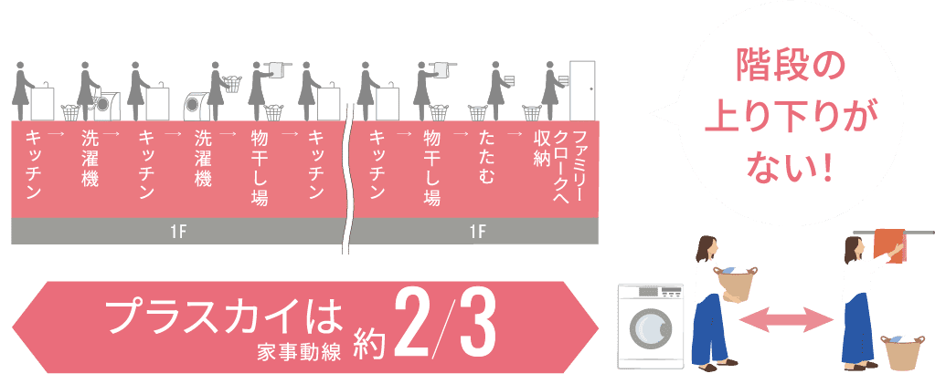 家事動線イメージ