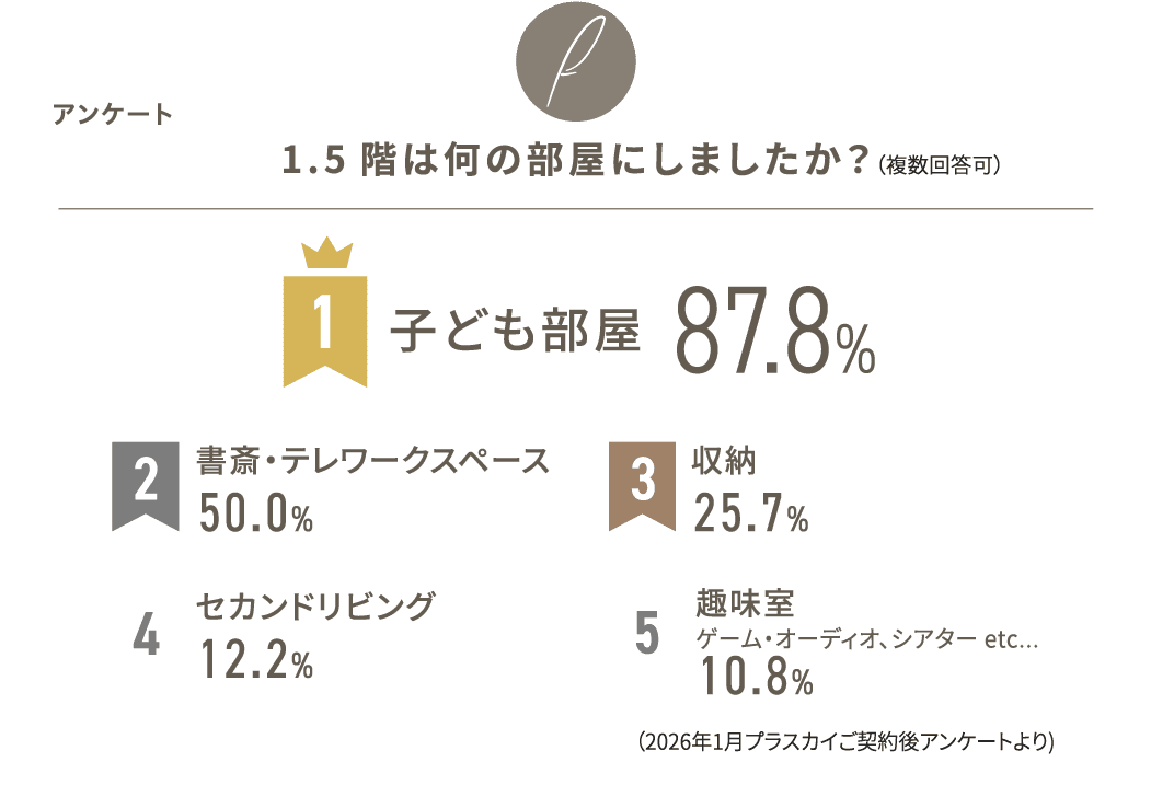 2026年1月のプラスカイ受注時アンケート