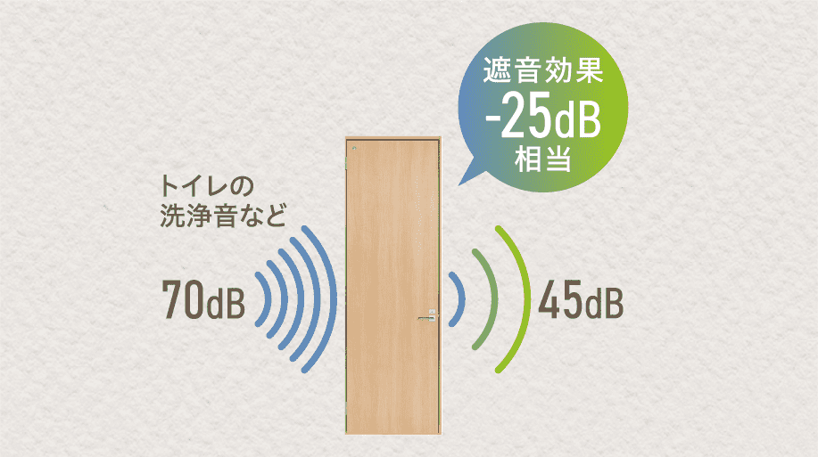 遮音効果-25dB相当