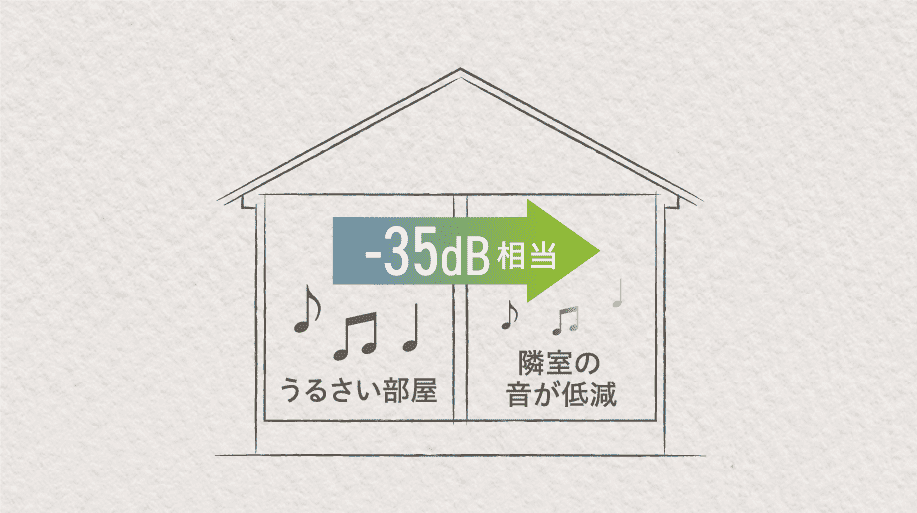 -35dB相当