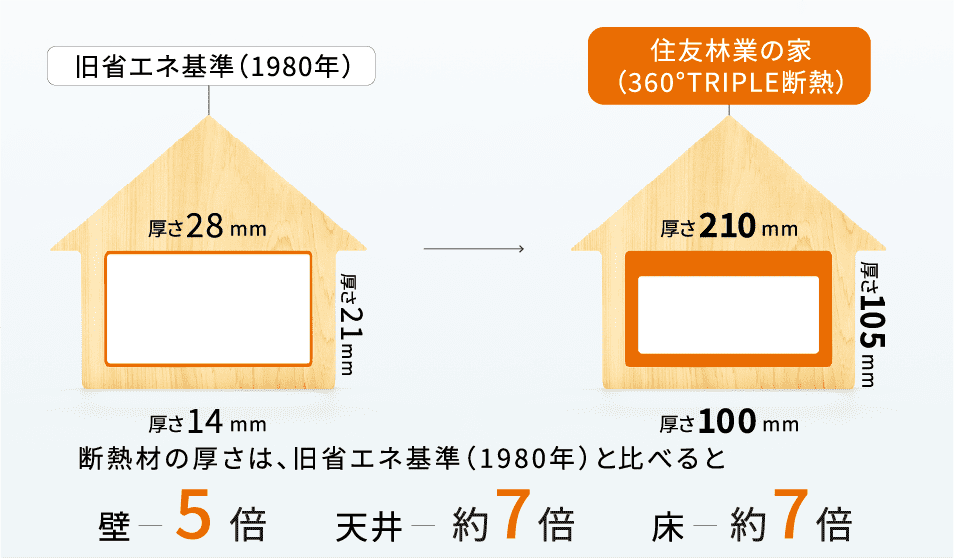360°TRIPLE断熱