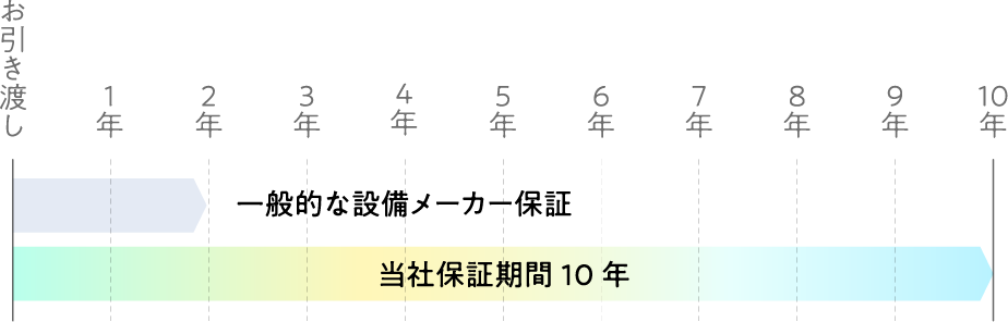 住宅設備10年保証