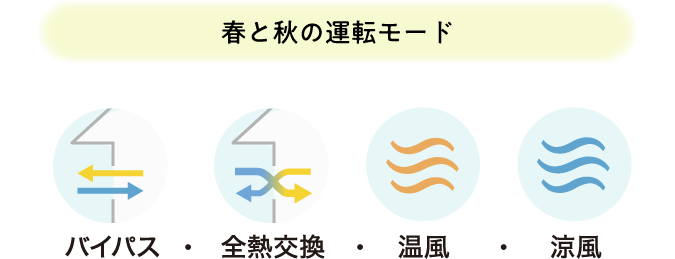 春と秋の運転モード