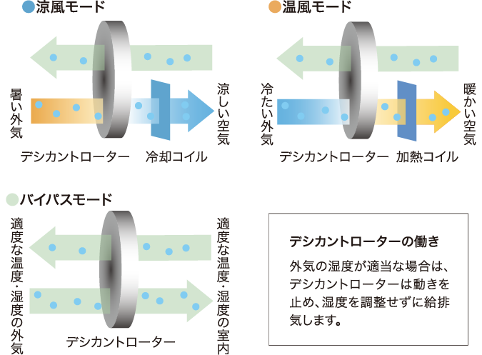 涼風モード・温風モード・バイパスモード