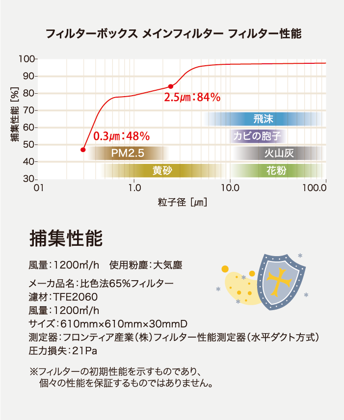 高性能フィルター