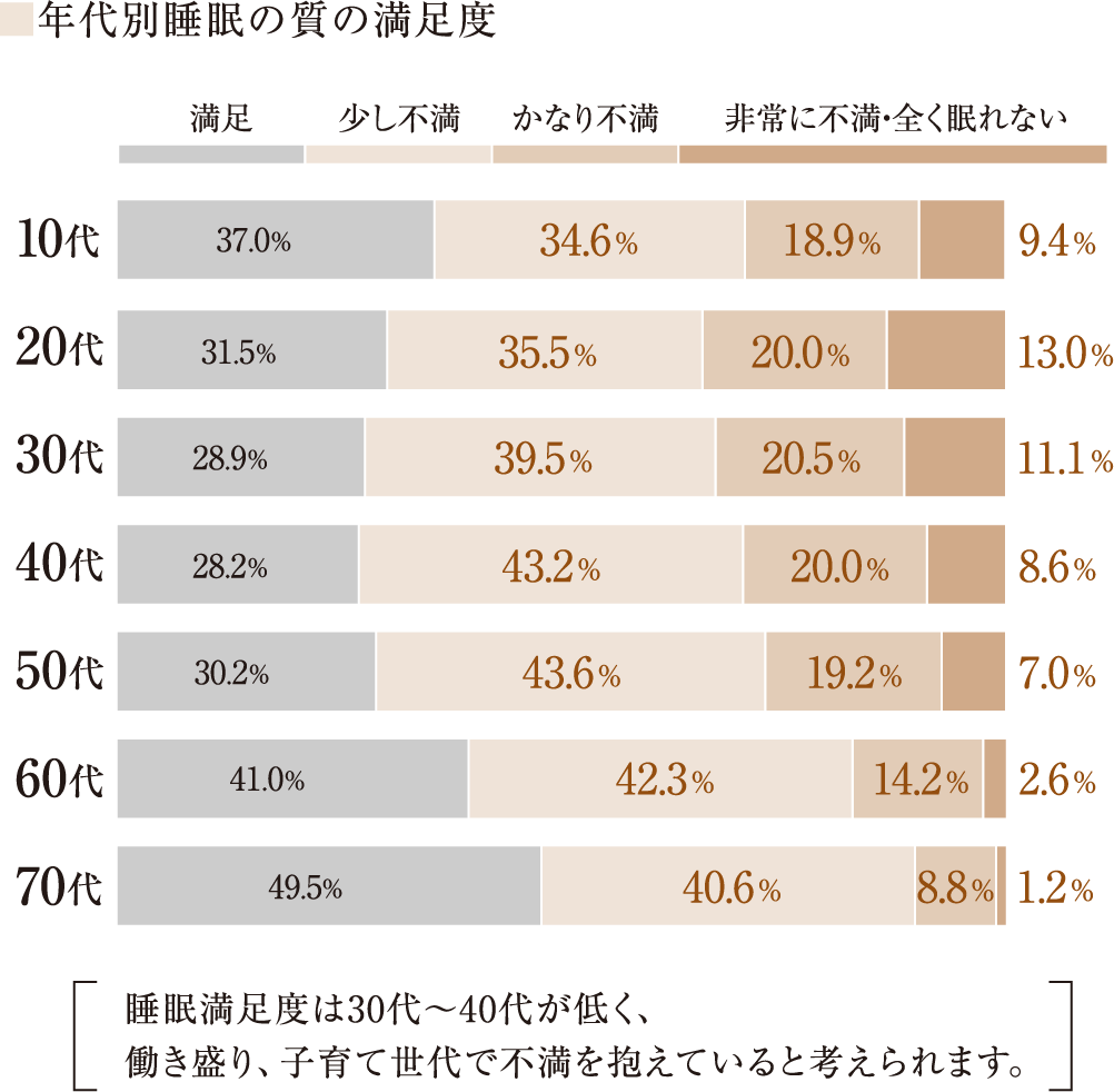 年代別睡眠の質の満足度。睡眠満足度は30代～40代が低く、働き盛り、子育て世代で不満を抱えていると考えられる。