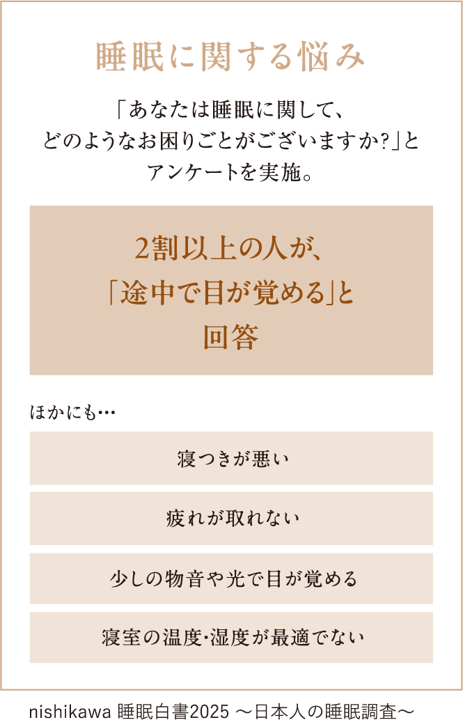 睡眠に関する悩み。2割以上の人が、「途中で目が覚める」と回答。ほかにも、寝つきが悪い、疲れが取れない、少しの物音や光で目が覚める、寝室の温度・湿度が最適でない。