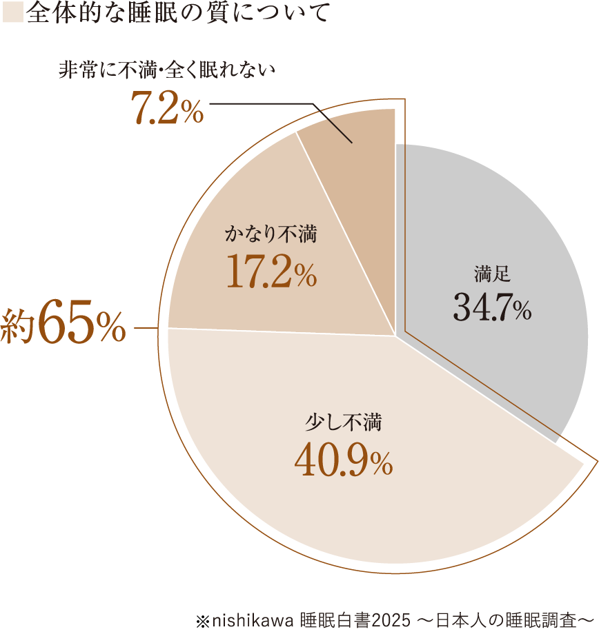 全体的な睡眠の質について