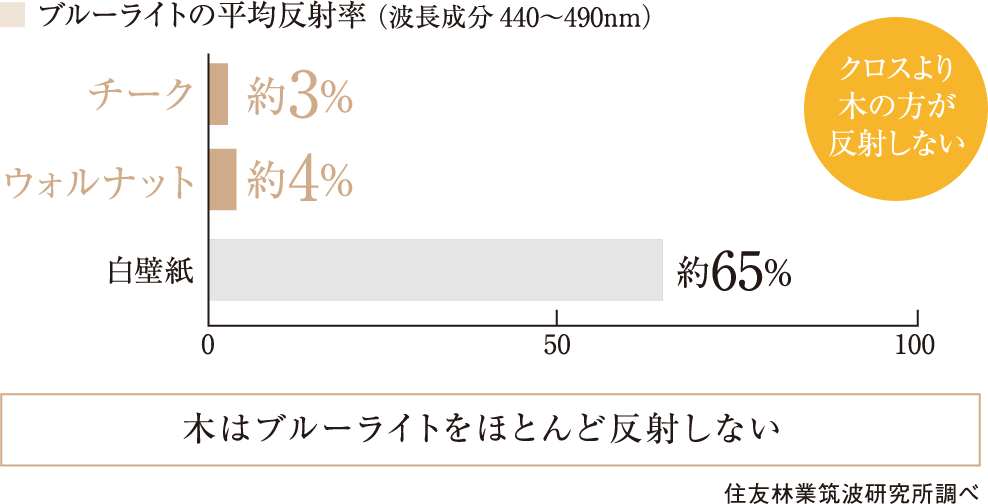 ブルーライトの平均反射率