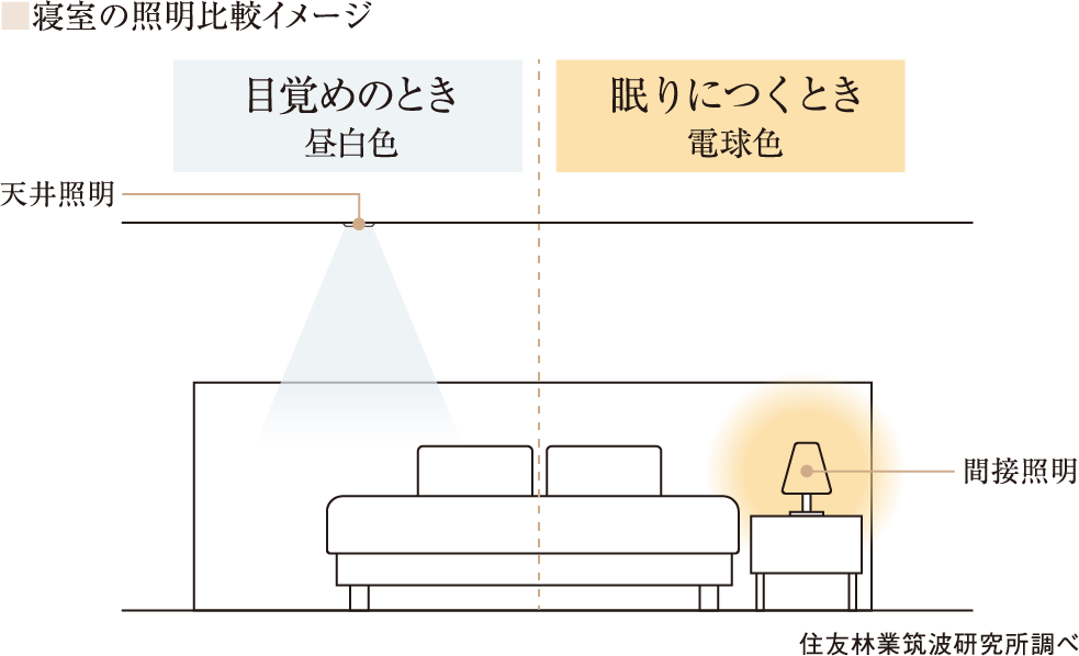 寝室の照明比較イメージ