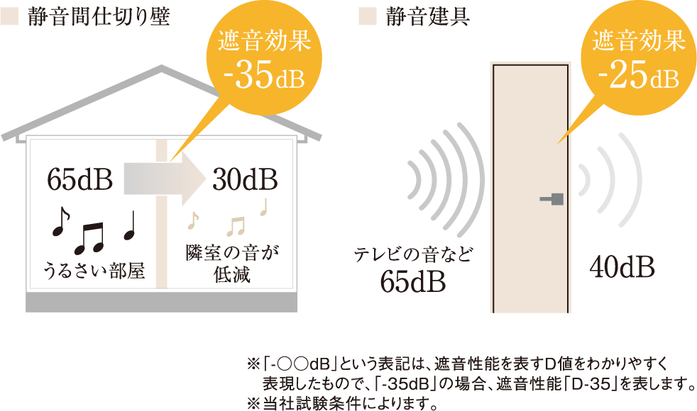 静音間仕切り壁。静音建具