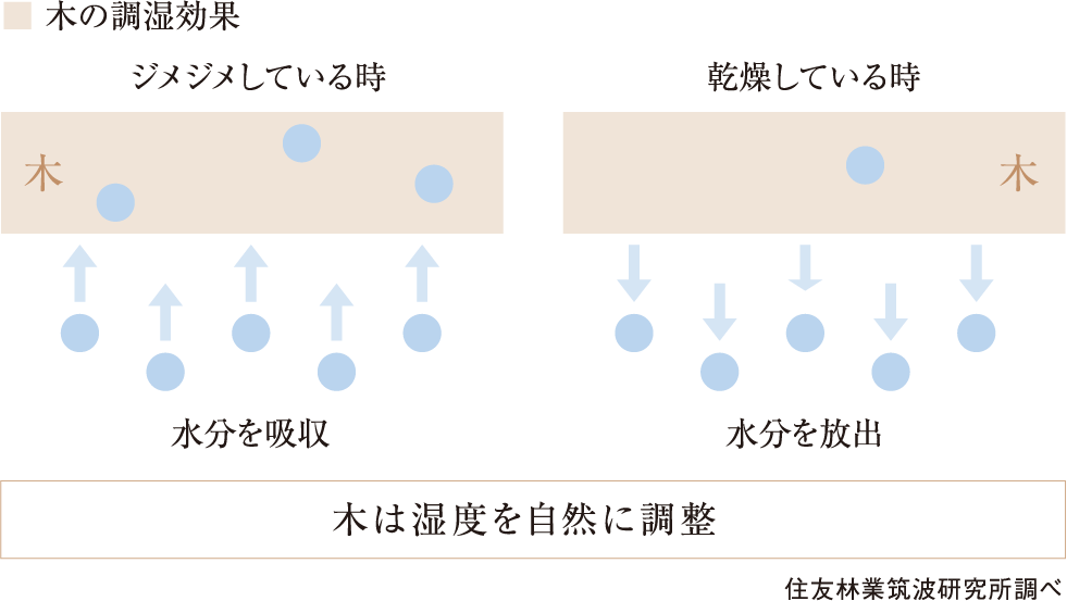 木の調湿効果