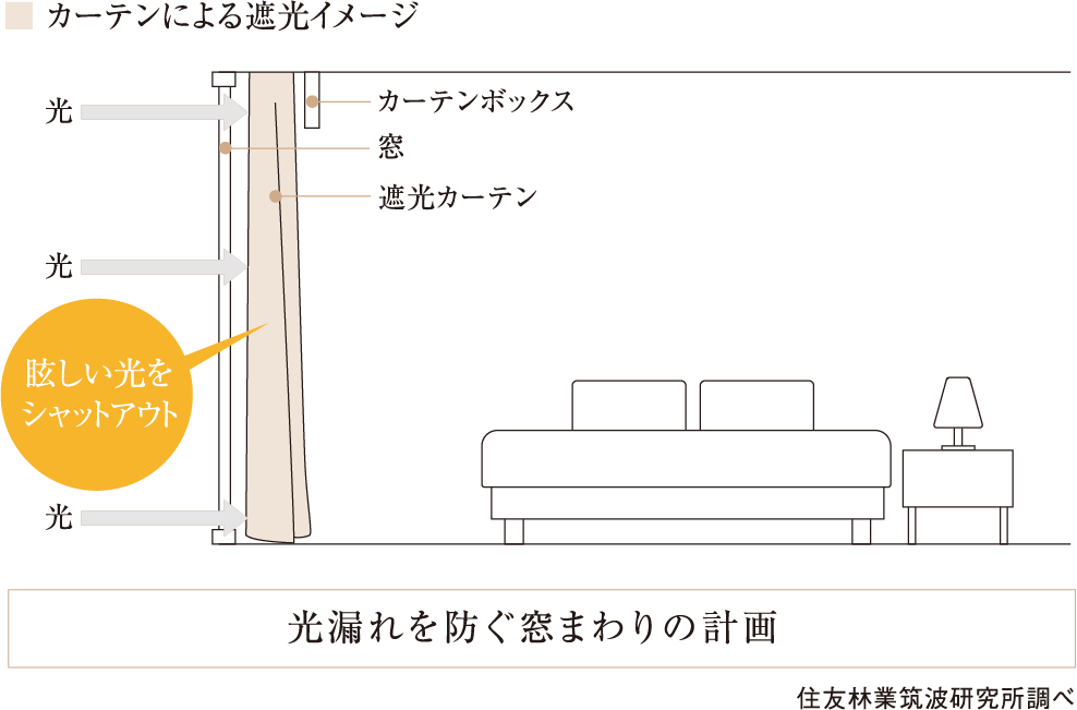 カーテンによる遮光イメージ