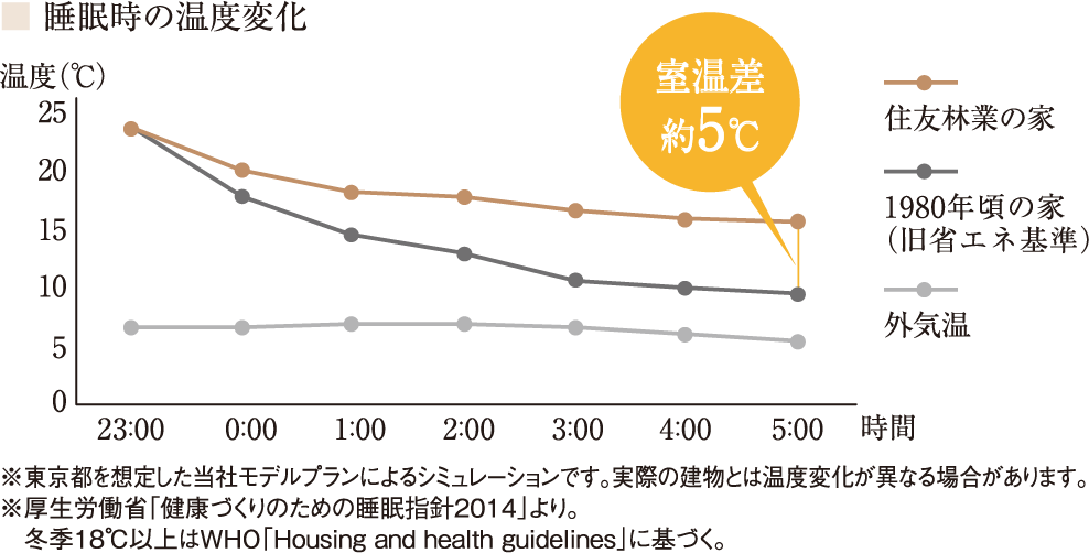  睡眠時の温度変化