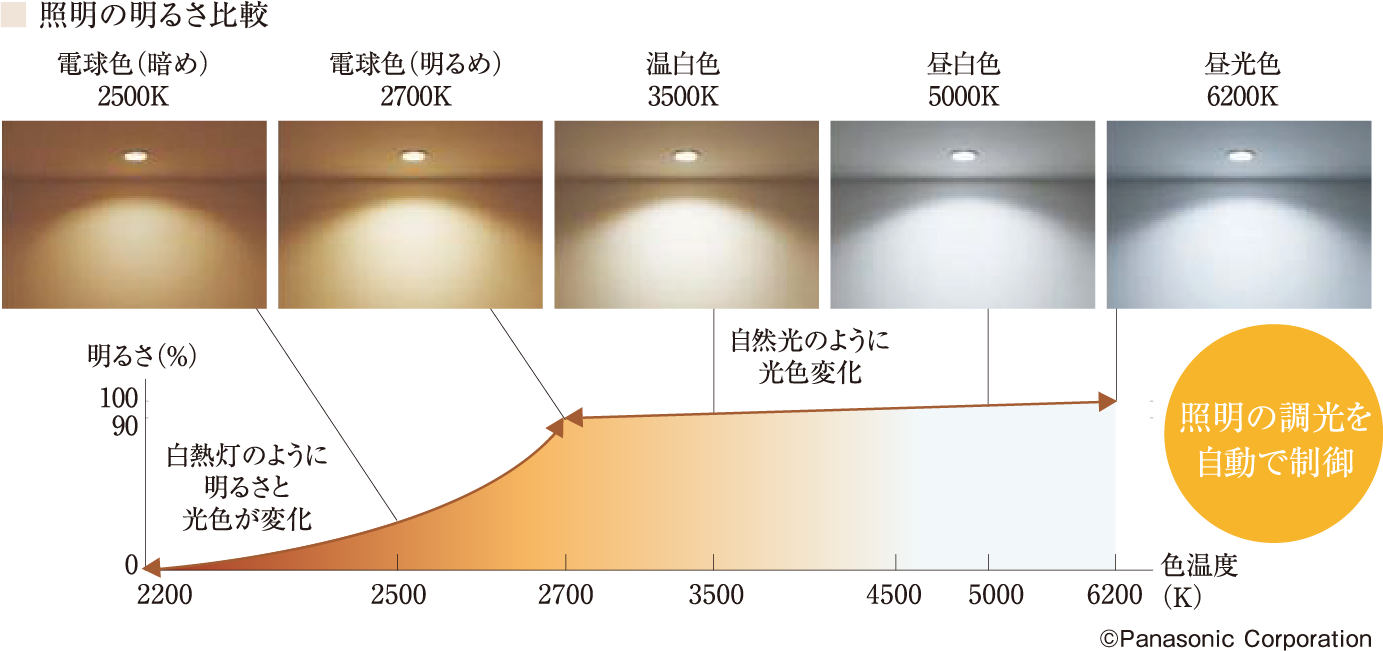 照明の明るさ比較