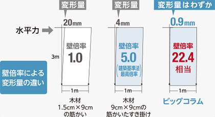 壁倍率イメージ
