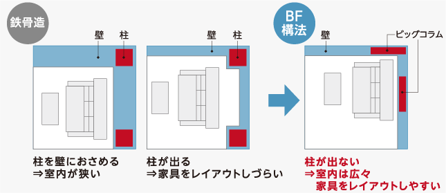 柱型が出ないから家具レイアウトもスムーズ
