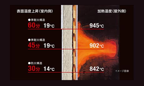 耐火性能イメージ